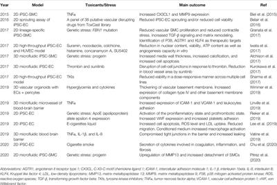 Human Induced Pluripotent Stem Cells as a Screening Platform for Drug-Induced Vascular Toxicity